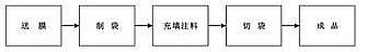 粉劑定量包裝機包裝流程